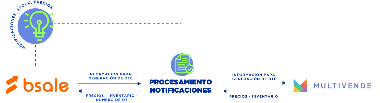 Integración Bsale - Multivende - Sidekick